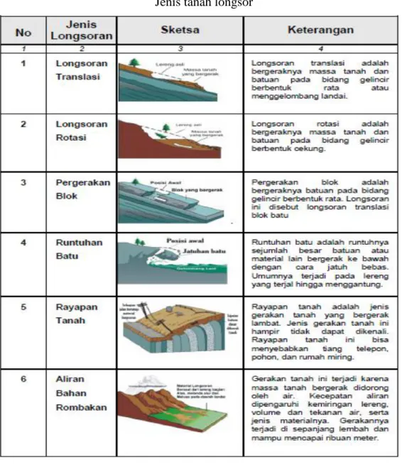 Tabel 2.2    Jenis tanah longsor 