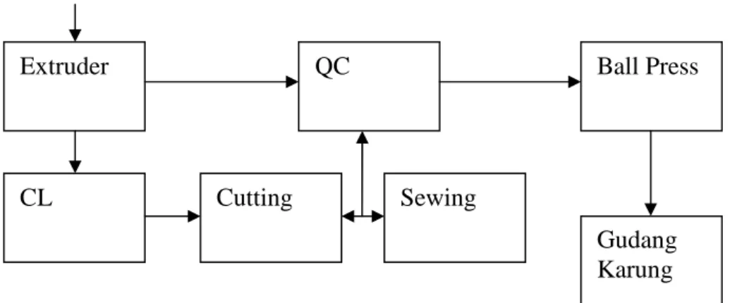 Gambar 1.1 Aliran bahan dari material biji plastik sampai karung plastik Extruder QC Sewing Cutting Ball Press CL Gudang Karung 