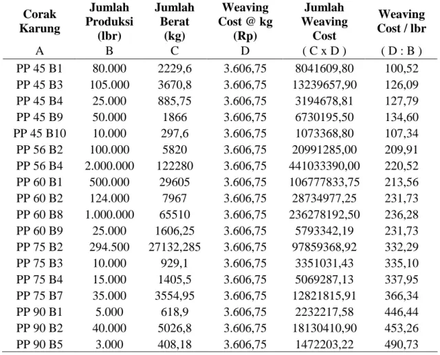 Tabel 2.5 Perhitungan Weaving cost 