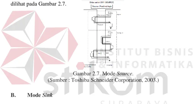 Gambar 2.7. Mode Source. 