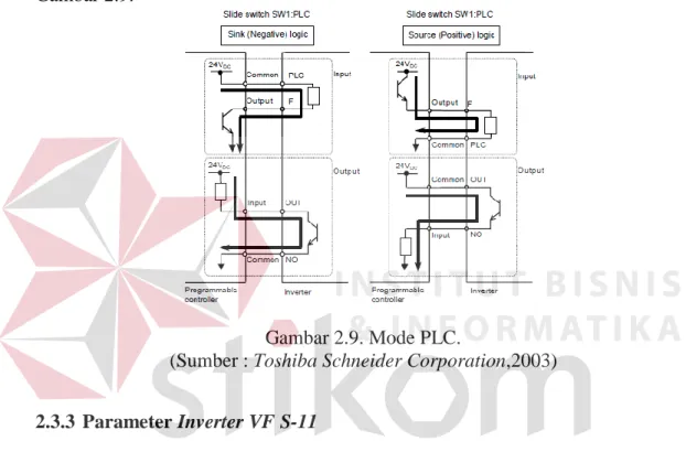 Gambar 2.9. Mode PLC. 