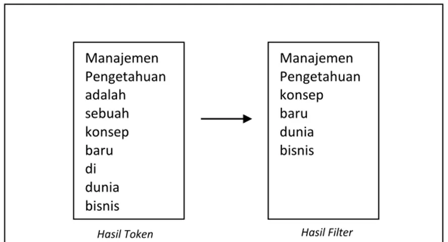Gambar 2.8 Proses Filtering  Sumber (Triawati, 2009) 
