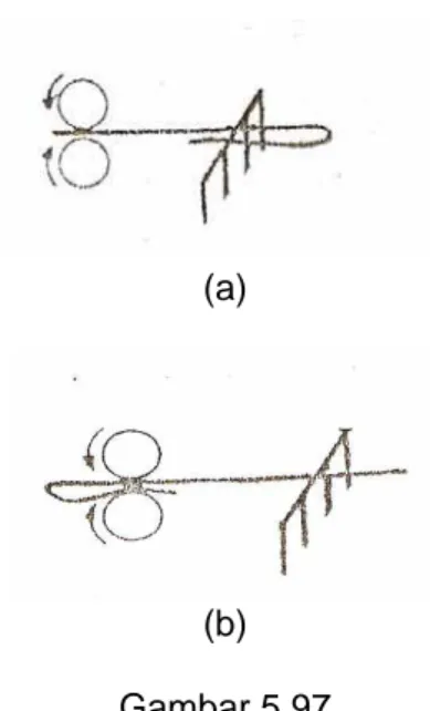 Gambar 5.97a memperlihatkan  arah penyuapan tekukan serat  yang betul sehigga tekukan  serat dapat diluruskan selama  penyisiran
