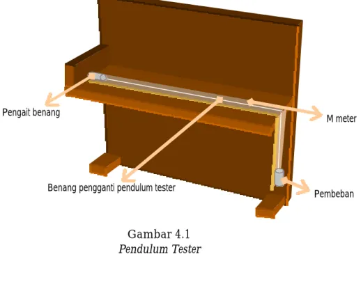 Gambar 4.1  Pendulum Tester 