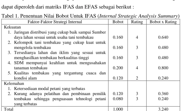 Tabel 1. Penentuan Nilai Bobot Untuk IFAS (Internal Strategic Analysis Summary) 