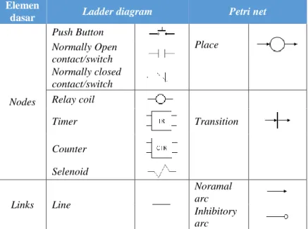 Tabel 2.6 Elemen dasar ladder diagram dan Petri net [10] 