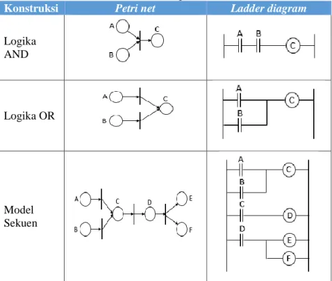Tabel 2.7 Konstruksi Petri net dan lader diagram [10] 