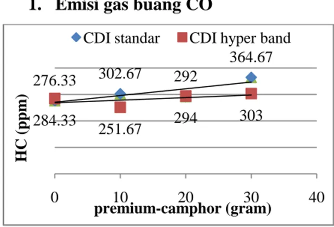 Gambar 2. Grafik uji emisi gas polutan HC  Gambar  2.  Menunjukkan  grafik  perubahan  kandungan  gas  buang  HC  pada  penggunaan  premium  murni,   premium-camphor  10  gram,  premium-  premium-camphor  20  gram,    premium-  camphor  30  gram  menggunak