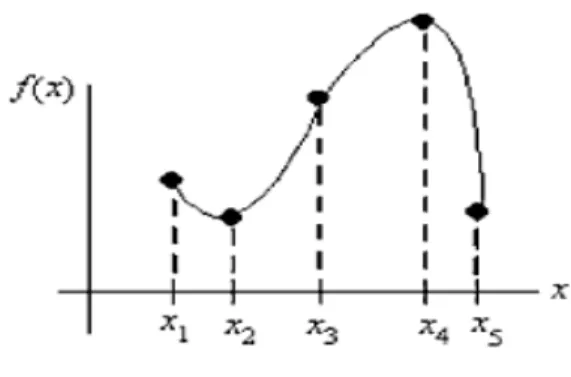 Gambar 2.7 Interpolasi Quadratic Spline 