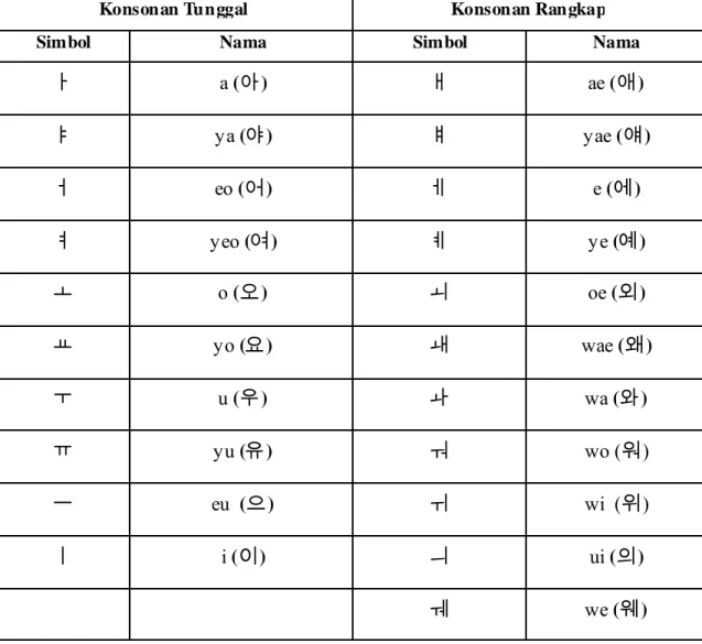 Tabel 2.1 Daftar Vokal Tunggal dan Rangkap dalam Bahasa Korea 