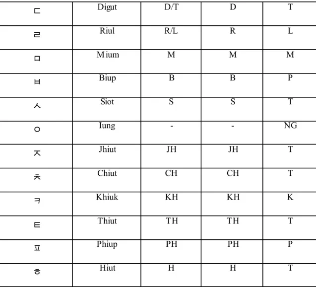 Tabel 2.3 Daftar Konsonan Rangkap dalam Bahasa Korea 