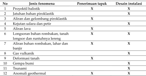 Tabel 1.  Fenomena Terkait dengan Aktivitas Vulkanik (Perka BAPETEN No. 8 Tahun  2008 