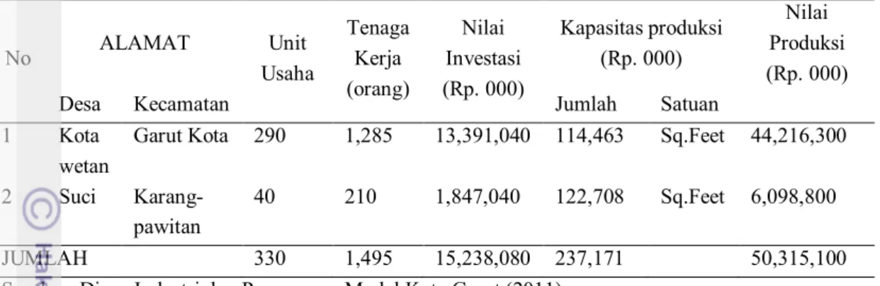 Tabel  1.  Daftar  Sentra  Industri  Kecil  dan  Menengah  Penyamakan  Kulit  Kabupaten  Garut  Tahun    2011  No  ALAMAT  Unit  Usaha  Tenaga Kerja  (orang)  Nilai  Investasi  (Rp