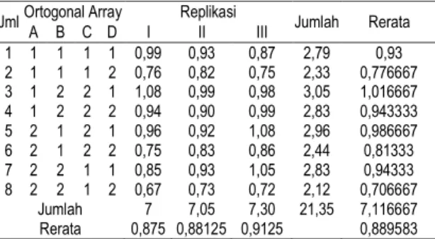 Tabel 3 Hasil rerata uji bending 