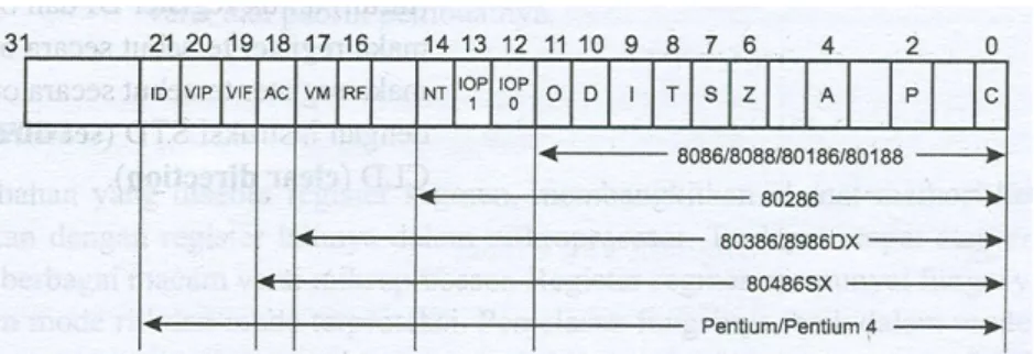 Gambar 2.2. Flag register untuk mikroprosesor keluarga intel.