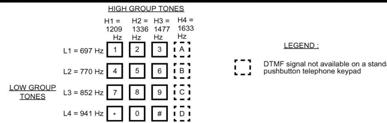 Gambar 5.4. Kaitan antara tombol angka dengan nada yang dihasilkan.