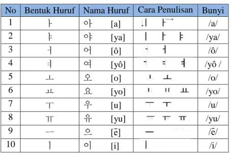 Tabel 1. Huruf Vokal 