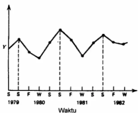 Gambar 2.3 Pola Data Musiman 