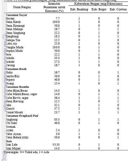 Tabel 31 Produk pekarangan yang dimanfaatkan untuk konsumsi langsung 