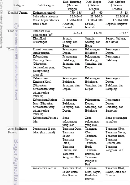 Tabel 34 Karakteristik pekarangan per lokasi 