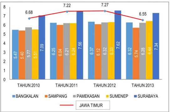 Gambar 1.3 Trend Pertumbuhan Ekonomi di Wilayah Suramadu tahun 2010-2013  Sumber : BPS Propinsi Jatim, 2014 
