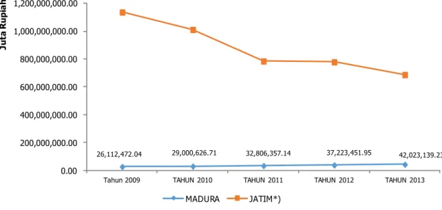 Gambar 1.4 Kontribusi PDRB Madura terhadap Jawa Timur Tahun 2010-2013  Sumber : BPS Propinsi Jatim, 2014 