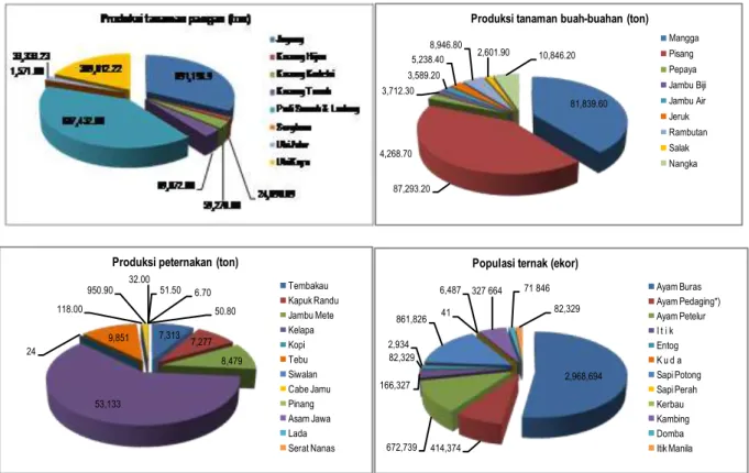 Gambar 1.6 Produksi Pertanian, Perkebunan, dan Perternakan Madura Tahun 2012  Sumber : BPS Propinsi Jatim, 2014 