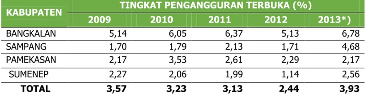 Gambar 1.9 Trend Angkatan Kerja di Madura 2009-2013  Sumber : BPS Propinsi Jatim, 2014 