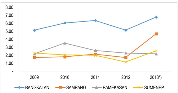 Gambar 1.10 Trend Pengangguran Terbuka di Madura 2009-2013  Sumber : BPS Propinsi Jatim, 2014 