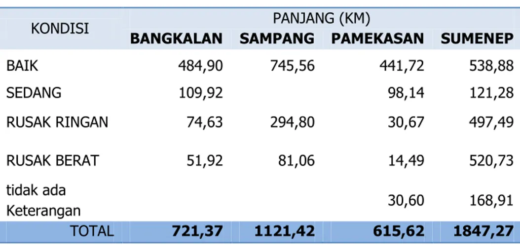 Tabel 1.7 Kondisi Jaringan Jalan Pulau Madura Tahun 2013 