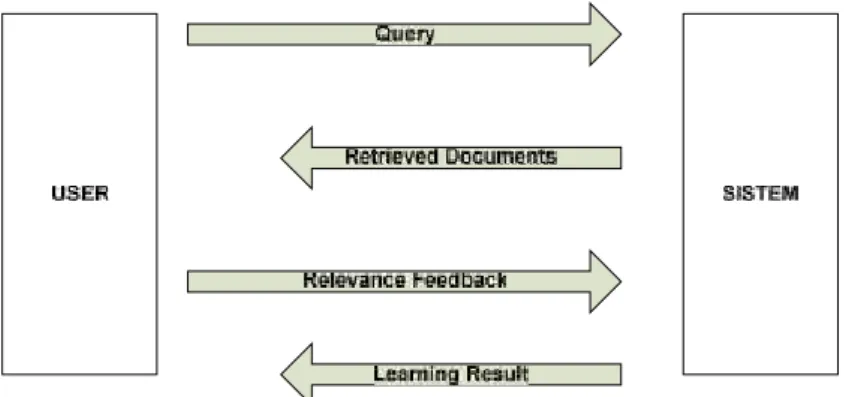 Gambar 2.2 Proses Manual-Relevance Feedback