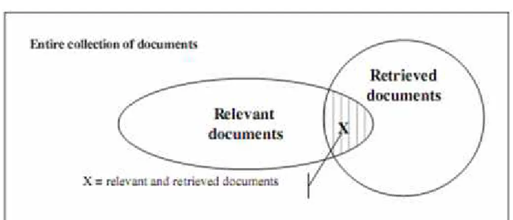 Gambar 2.4 Hubungan antara relevant documents dan retrieved documents(Sumber: Cios dkk, 2007)