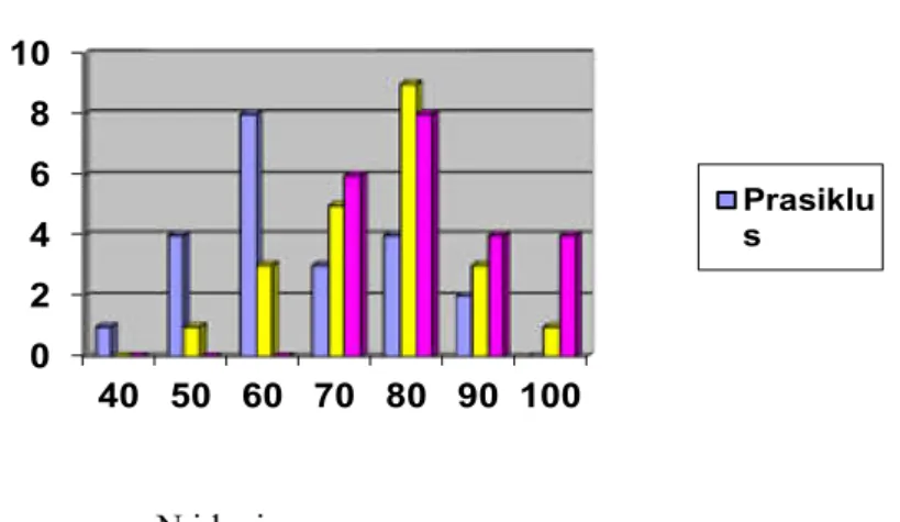 Gambar 4 Grafik rata-rata nilai sebelum perbaikan dan sesudah perbaikan  ( Prasiklus, Siklus I dan Siklus II ) 