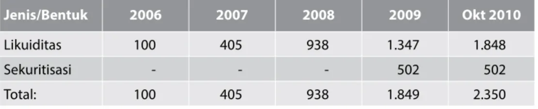 Tabel 7.1 Perkembangan Penyaluran Dana SMF Kepada Lembaga Penyalur KPR  Tahun 2006 – 2010 (Dalam Miliar Rupiah)