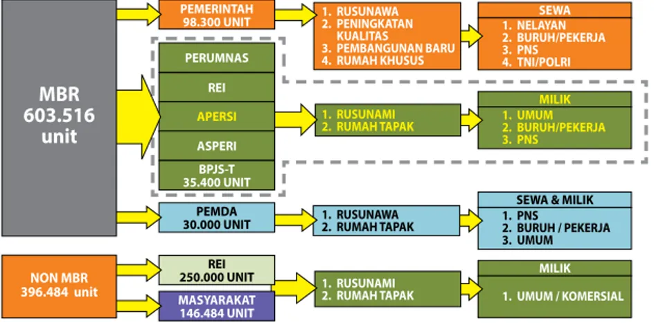 Gambar 9.1 Rencana Pembangunan Sejuta Rumah untuk MBR 2).  Rencana Pembiayaan Sejuta Rumah