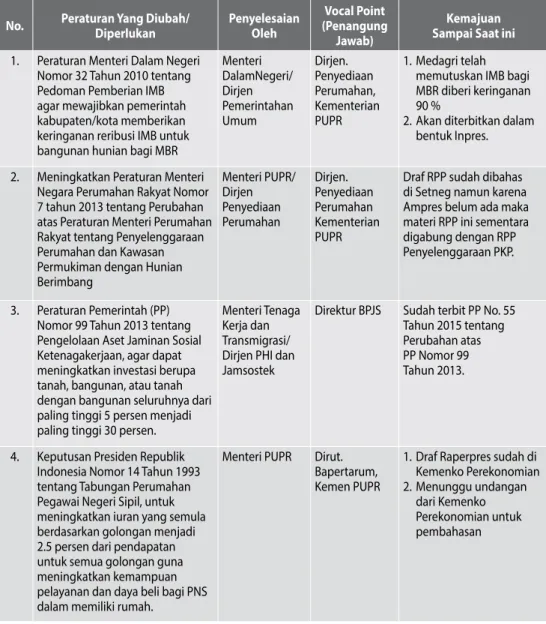 Tabel 9.2 Perkembangan Regulasi Program Sejuta Rumah