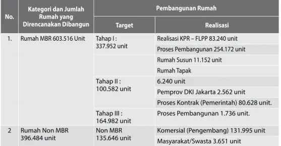 Tabel 9.3  Perkembangan Pembangunan Sejuta Rumah  Per 15 September 2015