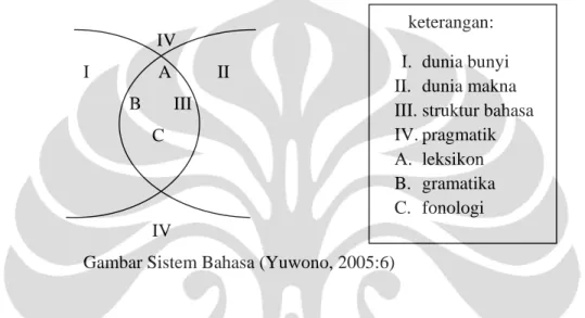 Gambar Sistem Bahasa (Yuwono, 2005:6) 