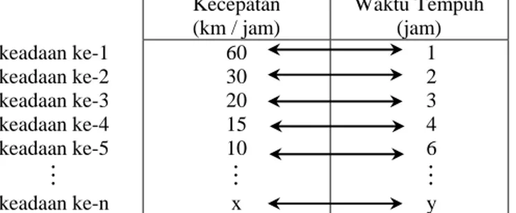 Tabel di atas menunjukkan adanya korespondensi satu-satu antara kecepatan (dalam km/jam) dengan waktu  tempuh (dalam jam)