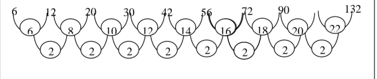 Gambar 8 menunjukkan tingkat barisan yang keterkaitannya dengan pencarian selisih suku berturutan  barisannya dilakukan dua tahap