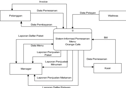 Gambar 4. Sistem Informasi Cafe