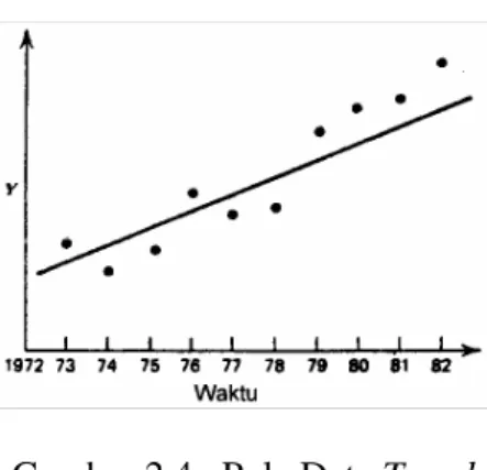 Gambar 2.4   Pola Data Trend 