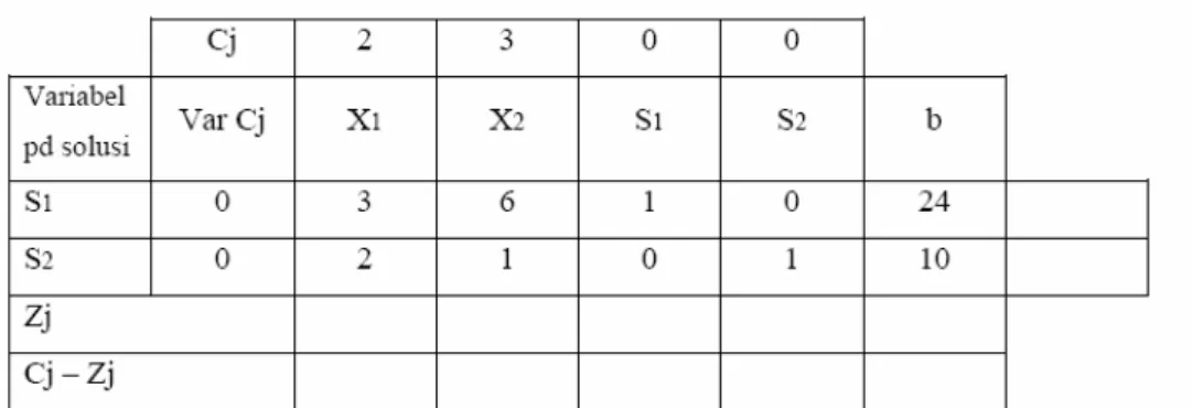 Tabel 2.3 Membentuk tabel inisial 