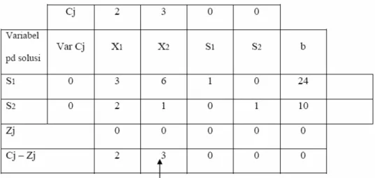 Tabel 2.4 Lanjutan Perhitungan Z j  dan C j -Z j  untuk Tabel Inisial 