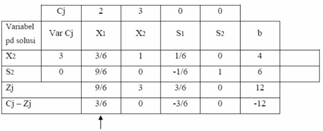 Tabel 2.8 Menentukan nilai Z j  dan C j -Z j