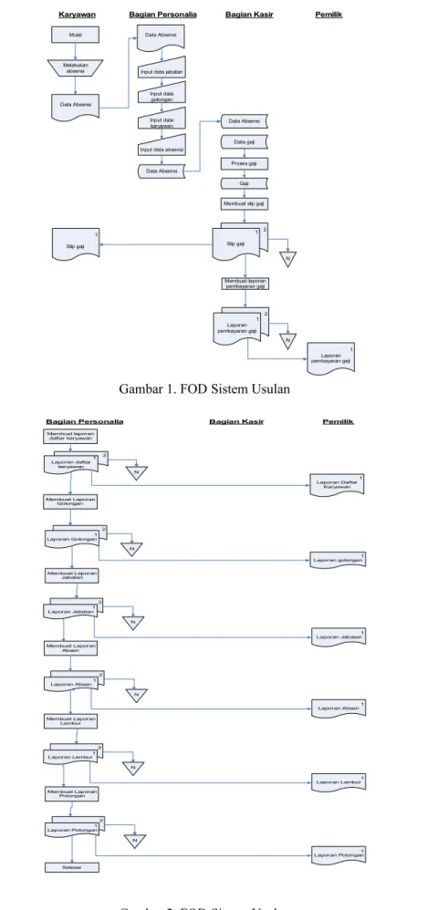 Gambar 1. FOD Sistem Usulan