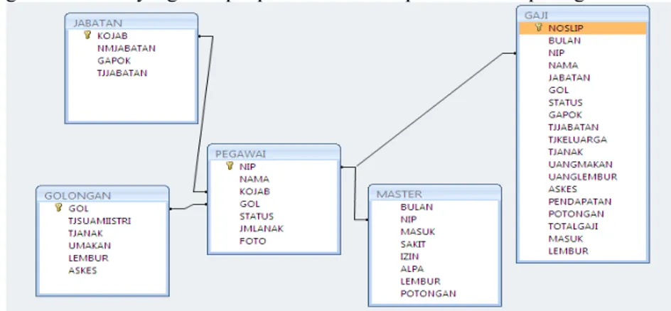 Gambar 8. Rancangan Hubungan Antar Tabel pada Database