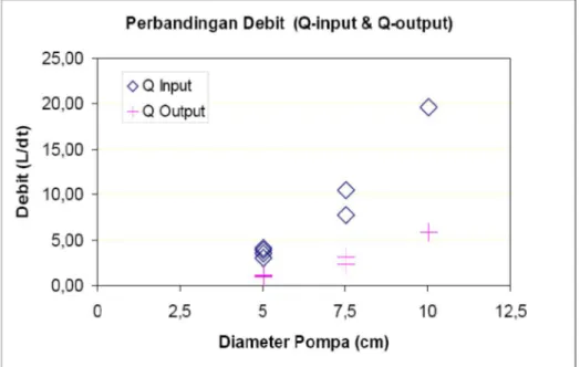 Gambar 2.3. Korelasi antara debit input dan debit output pompa hidram.[4] 