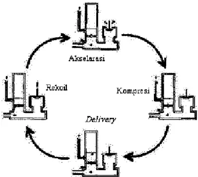 Gambar 2.7 Siklus Pemompaan Pompa Hidram [5] 