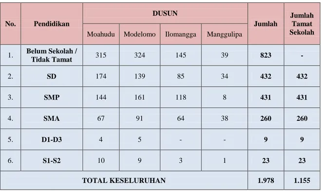 Tabel 1 Lulusan pendidikan terakhir masyarakat Desa Moahudu 